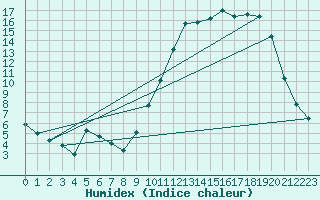 Courbe de l'humidex pour Amur (79)