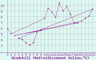 Courbe du refroidissement olien pour Saentis (Sw)