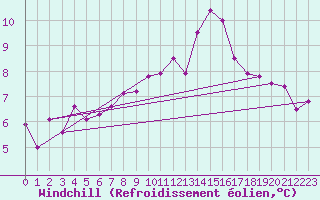 Courbe du refroidissement olien pour Neuchatel (Sw)