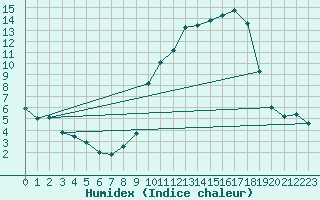 Courbe de l'humidex pour Romorantin (41)