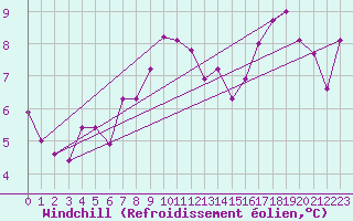Courbe du refroidissement olien pour Dieppe (76)