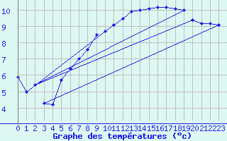Courbe de tempratures pour Cardinham