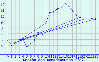 Courbe de tempratures pour Roujan (34)