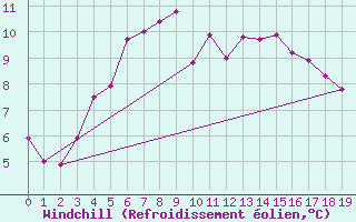 Courbe du refroidissement olien pour Torsvag Fyr
