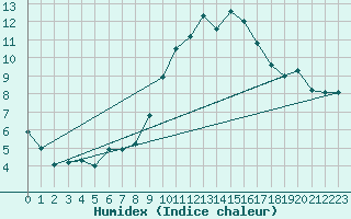 Courbe de l'humidex pour Ballyhaise, Cavan