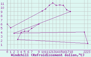 Courbe du refroidissement olien pour Tozeur