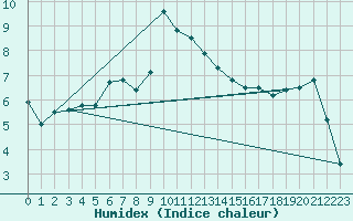 Courbe de l'humidex pour Alistro (2B)