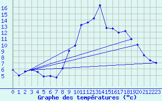 Courbe de tempratures pour Chavaniac-Lafayette (43)