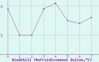 Courbe du refroidissement olien pour Kleine-Brogel (Be)