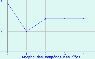 Courbe de tempratures pour Bernina