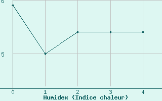 Courbe de l'humidex pour Bernina