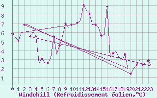 Courbe du refroidissement olien pour Olbia / Costa Smeralda