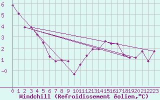 Courbe du refroidissement olien pour Ballon de Servance (70)