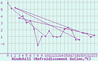 Courbe du refroidissement olien pour Einsiedeln
