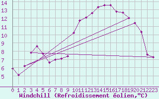 Courbe du refroidissement olien pour Nmes - Courbessac (30)
