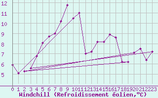Courbe du refroidissement olien pour Tromso
