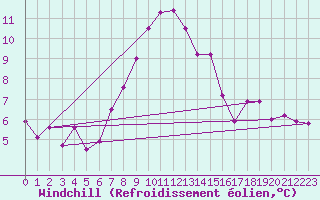 Courbe du refroidissement olien pour Porkalompolo