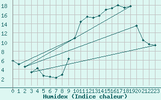 Courbe de l'humidex pour Reims-Prunay (51)