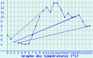 Courbe de tempratures pour Canigou - Nivose (66)