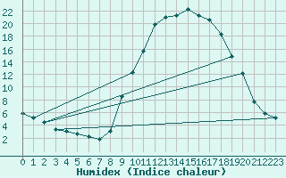 Courbe de l'humidex pour Saint-Paul-lez-Durance (13)