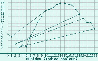 Courbe de l'humidex pour Dourbes (Be)