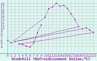 Courbe du refroidissement olien pour Wynau