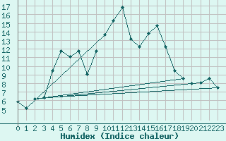 Courbe de l'humidex pour Korsvattnet