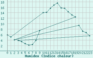 Courbe de l'humidex pour Boulc (26)