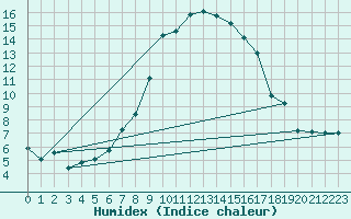 Courbe de l'humidex pour Josvafo