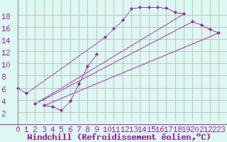 Courbe du refroidissement olien pour Wittering