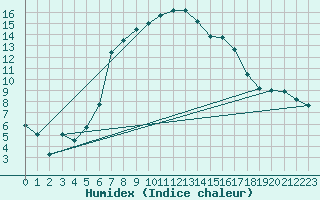 Courbe de l'humidex pour Zeltweg / Autom. Stat.