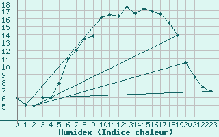 Courbe de l'humidex pour Harzgerode