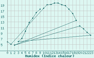 Courbe de l'humidex pour Jokioinen