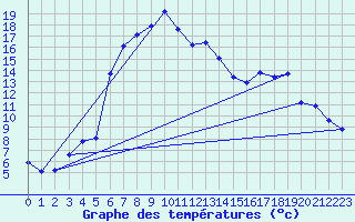 Courbe de tempratures pour Amot