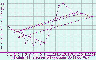 Courbe du refroidissement olien pour Abbeville (80)