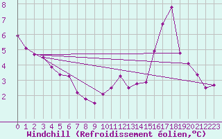 Courbe du refroidissement olien pour La Rochelle - Aerodrome (17)