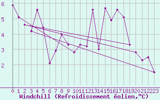 Courbe du refroidissement olien pour Saint-Julien-en-Quint (26)