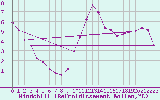 Courbe du refroidissement olien pour Rennes (35)