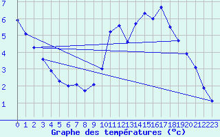 Courbe de tempratures pour Le Roulier (88)