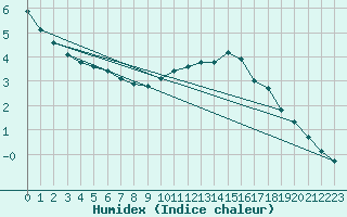 Courbe de l'humidex pour Lemberg (57)