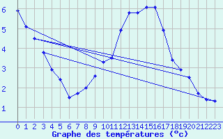 Courbe de tempratures pour Stoetten