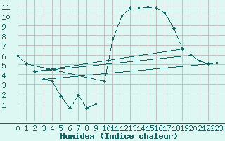 Courbe de l'humidex pour Rochefort Saint-Agnant (17)