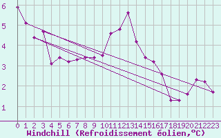 Courbe du refroidissement olien pour Fichtelberg
