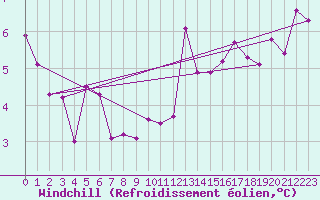 Courbe du refroidissement olien pour Argentan (61)