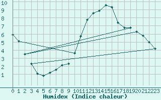 Courbe de l'humidex pour Tthieu (40)