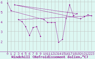 Courbe du refroidissement olien pour Ploumanac