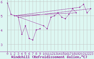 Courbe du refroidissement olien pour Schleiz