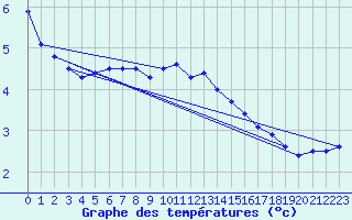 Courbe de tempratures pour Resko