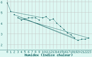 Courbe de l'humidex pour Resko