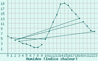 Courbe de l'humidex pour Millau (12)